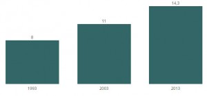 How the average number of men working part time has changed over the past twenty years (as a percentage of all working men). Source: BFS